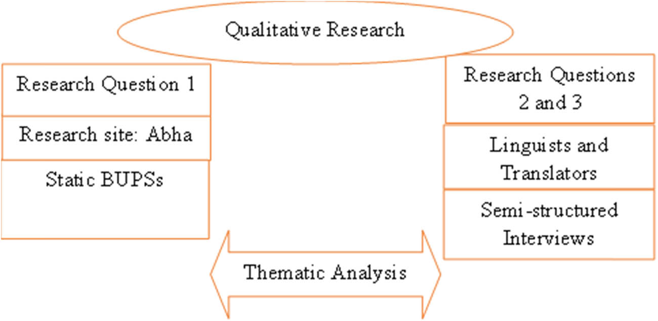 Figure 2 
               Qualitative research design for the public signs. Source: Authors’ work.
            