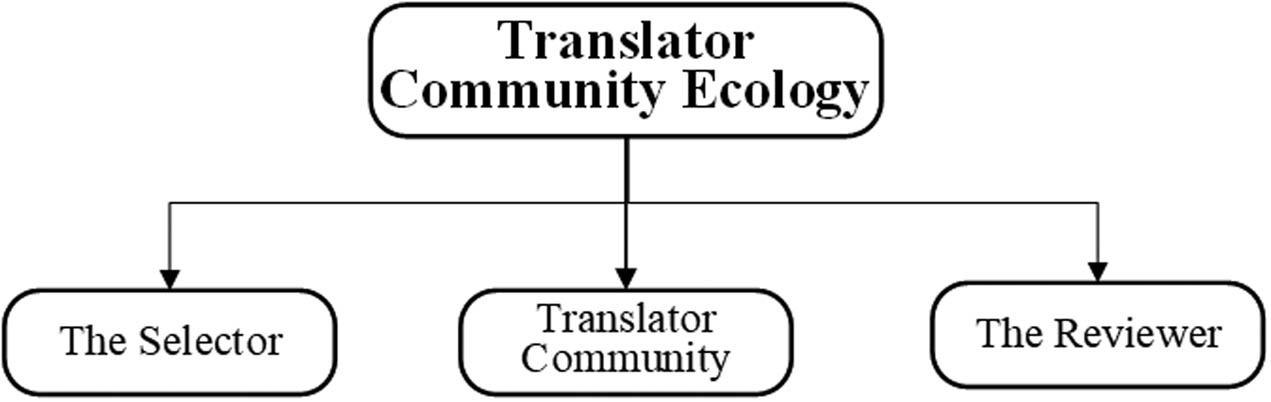 Figure 1
Composition of “Translator Community Ecology” in STP.