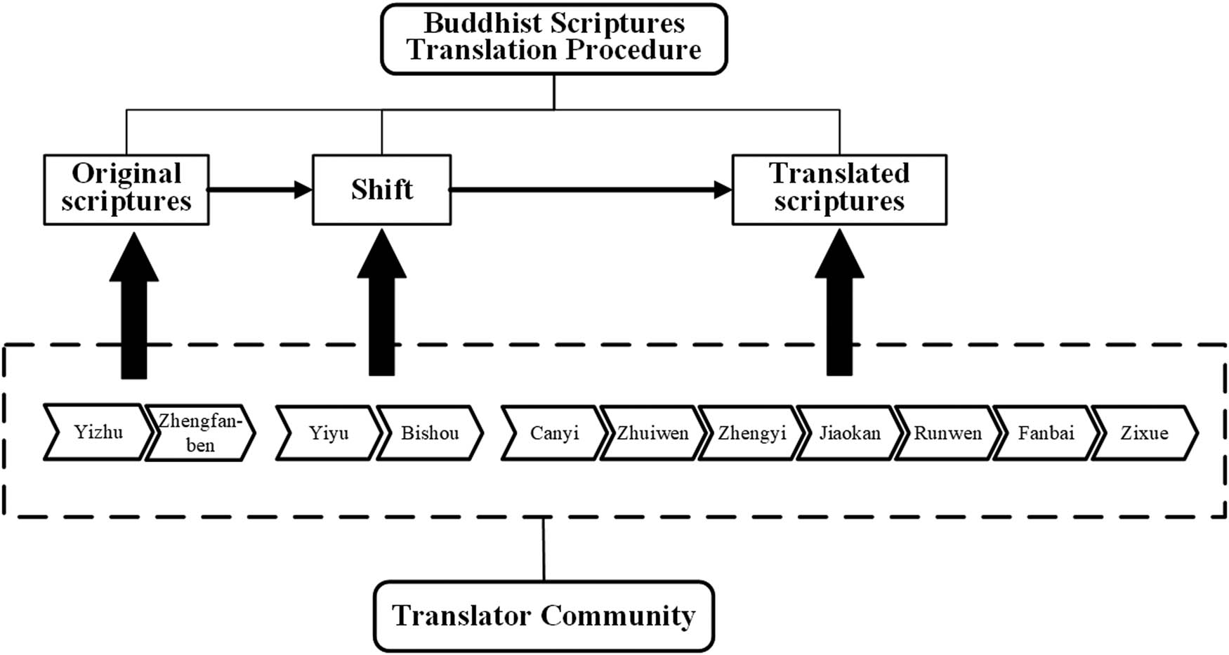 Figure 2
“Translator Community” in Xuanzang’s Buddhist scriptures translation field.