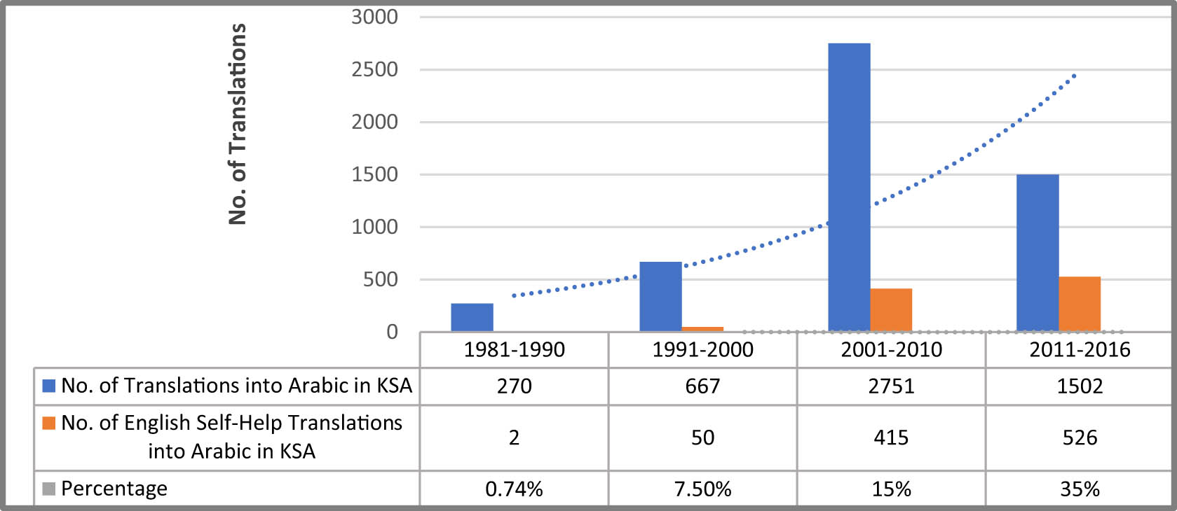 Figure 1 
                  Ascending curve of the production of Arabic translations of English self-help books in KSA compared to the overall translations published in KSA. The data were extracted from a comparison of the bibliographical database compiled for this study with the already available databases.
               