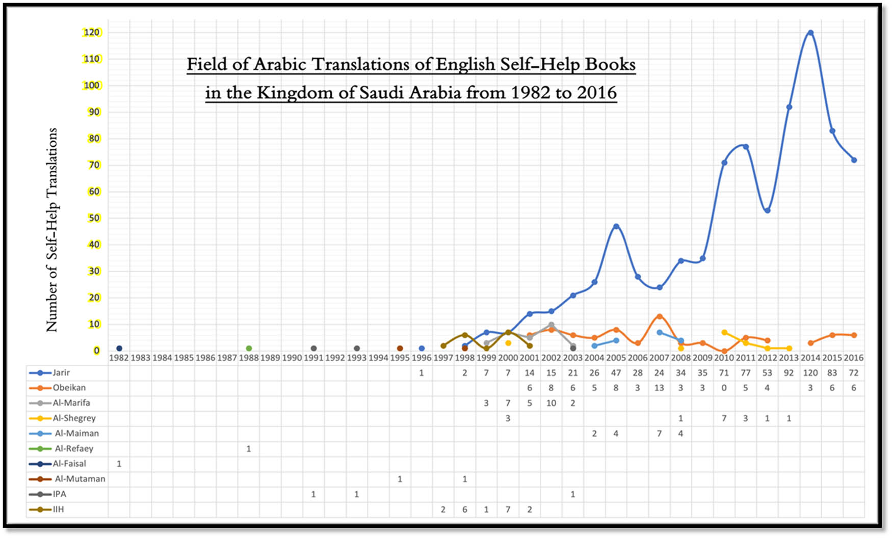 Figure 2 
                  Chronological trajectory of publishers’ self-help translation production across the period from 1982 to 2016.
               