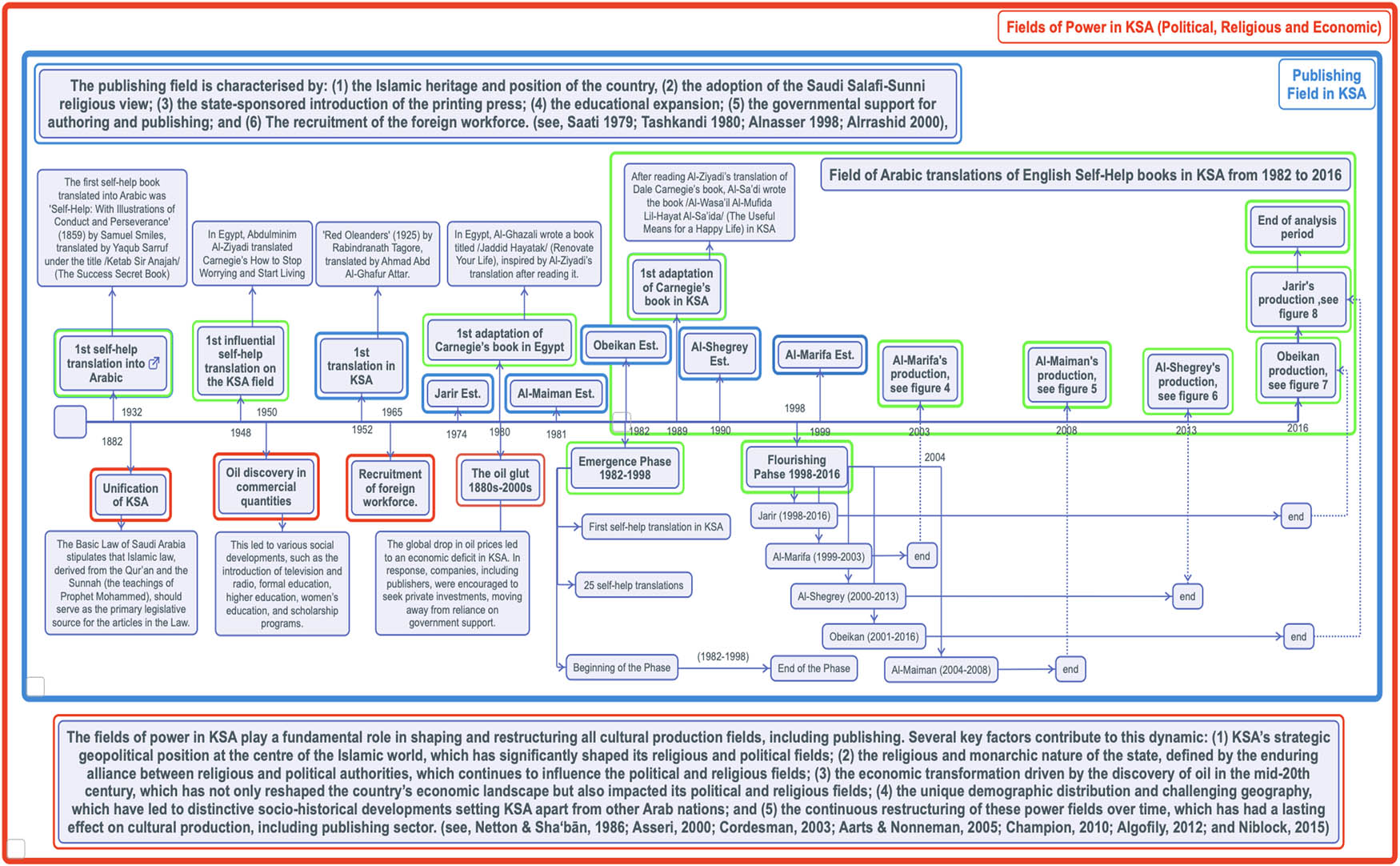 Figure 3 
                  Suggested socio-historical map and boundaries of the field of Arabic Translations of English Self-Help Books in KSA, positioned within the Saudi publishing field and influenced by the fields of power.
               
