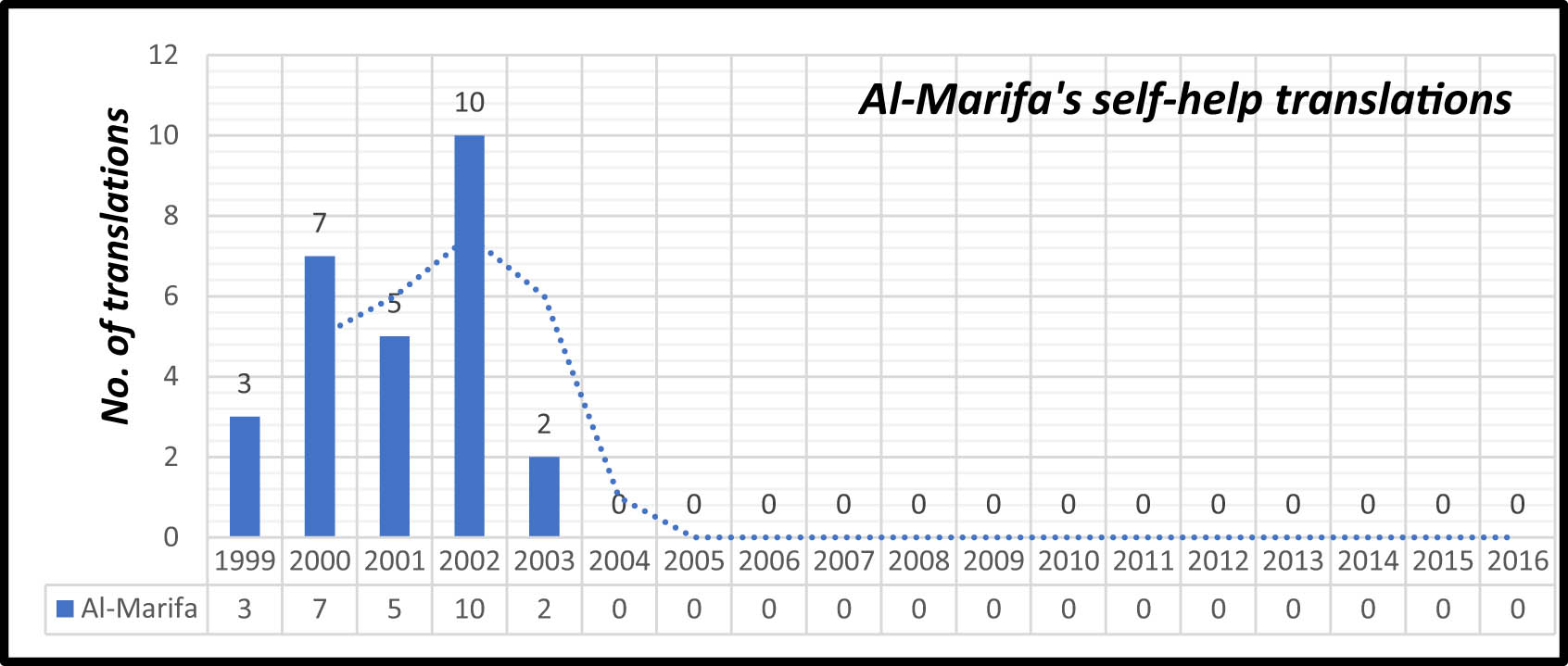 Figure 4 
                  Chronological trajectory of Al-Marifa’s production of self-help translations.
               