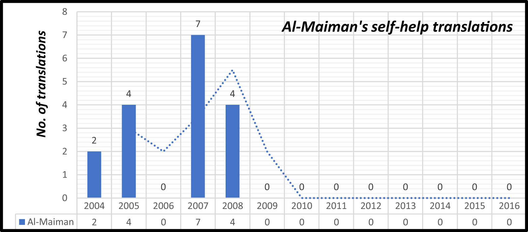 Figure 5 
                  Chronological trajectory of Al-Maiman’s production of self-help translations.
               