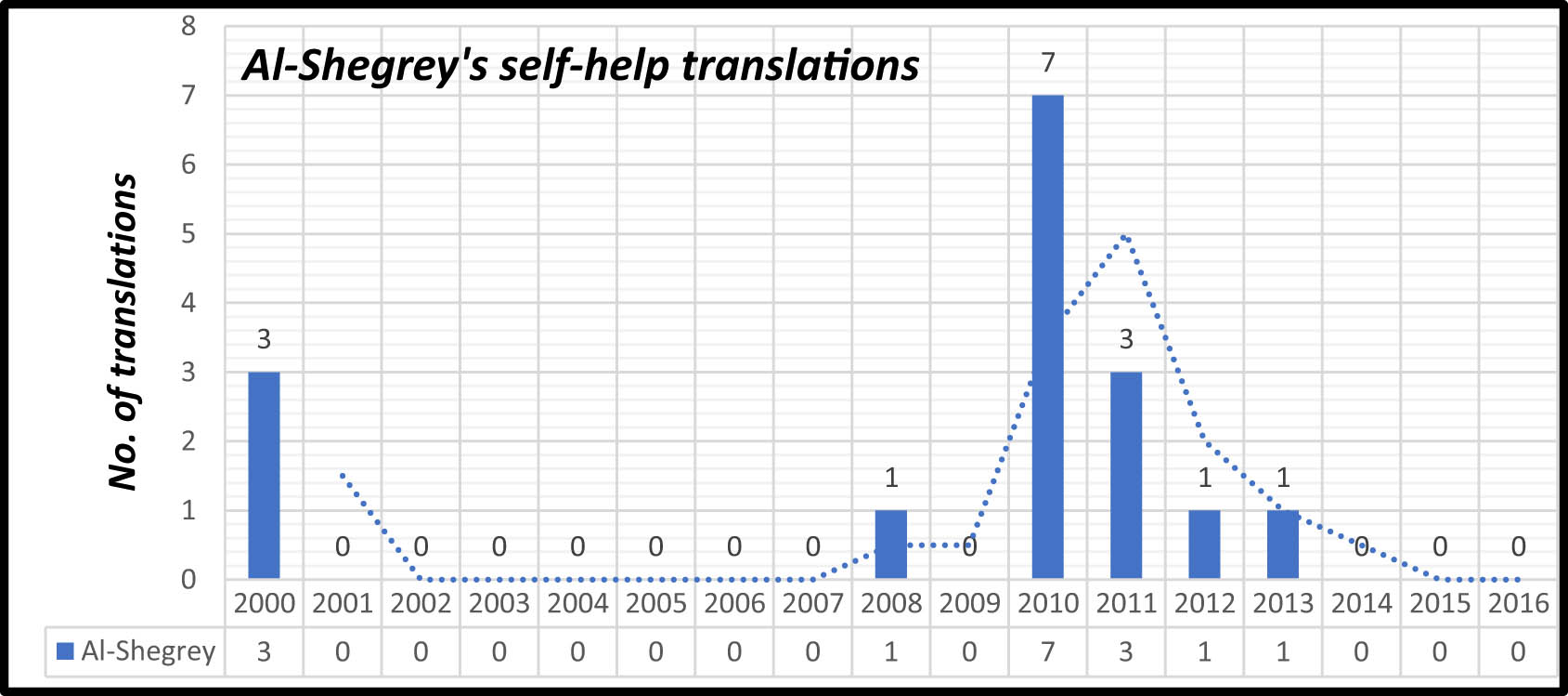Figure 6 
                  Chronological trajectory of Al-Shegrey’s production of self-help translations.
               