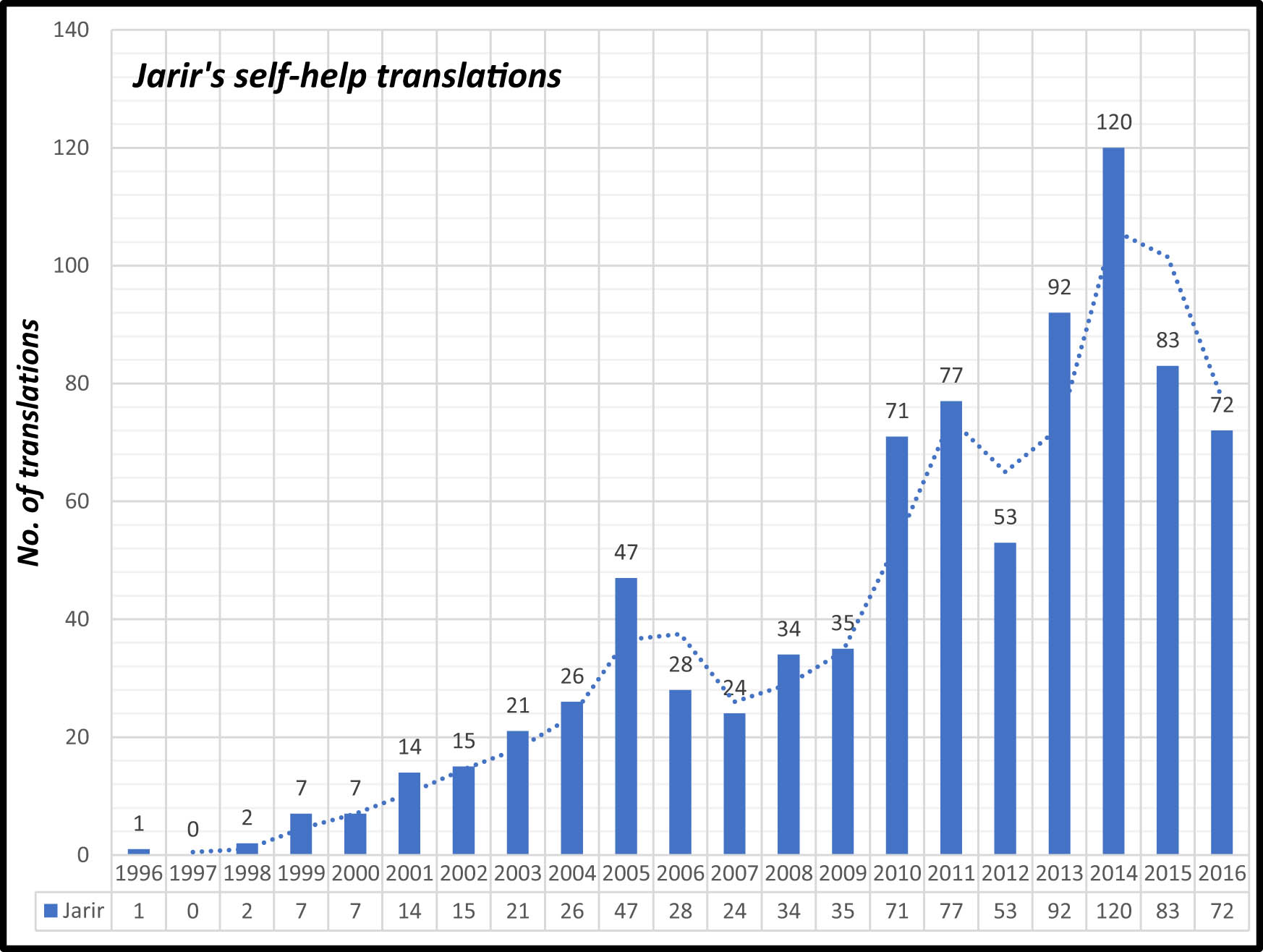 Figure 8 
                  Chronological trajectory of Jarir’s production of self-help translations.
               