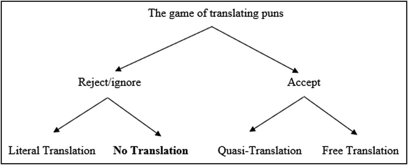 Figure 1
The game of translating puns.