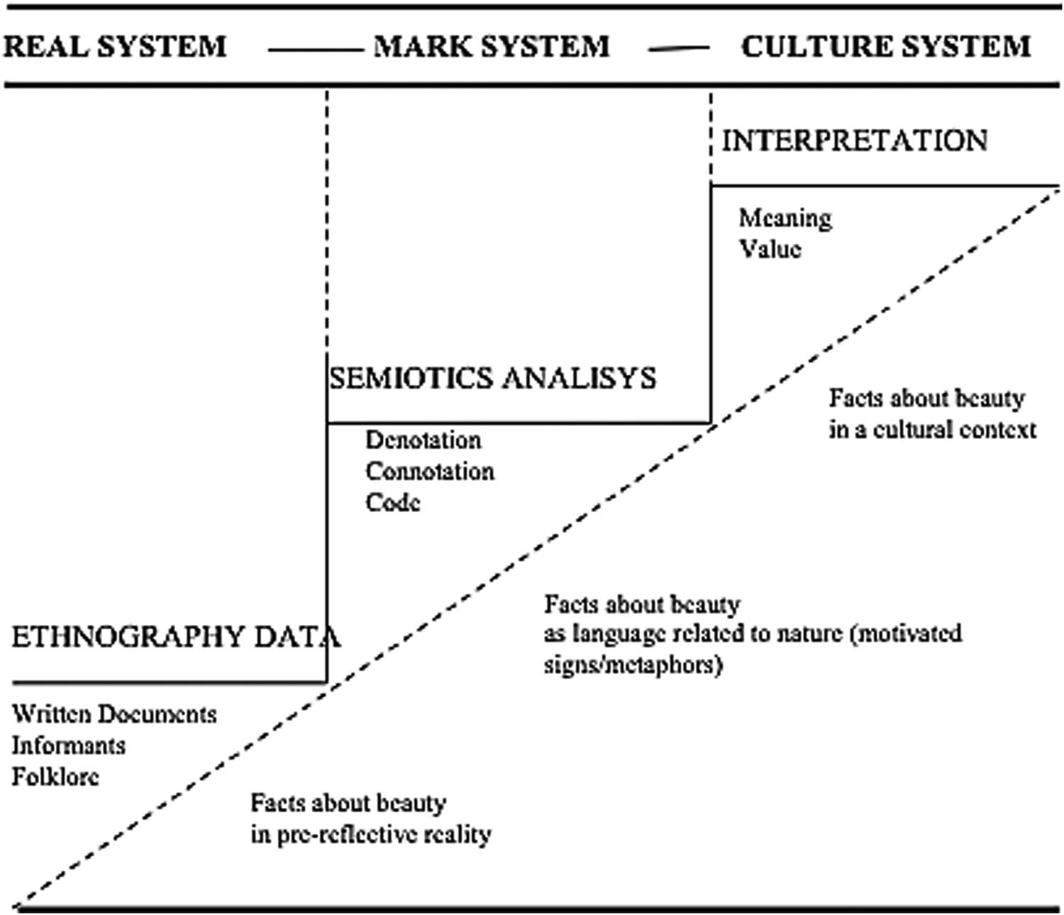 Figure 1
Relationship chart and ethnosemiotic study strategy for traditional beauty of Indonesian women (Source: Authors).