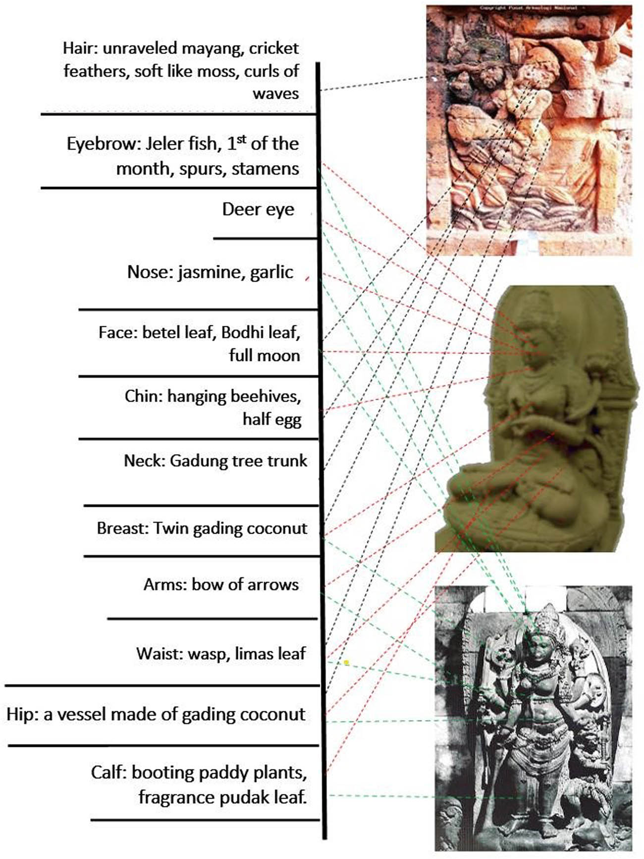 Figure 2
Sketches of the metaphorical relation of beauty to the representative figures of Sri Tanjung, Ken Dedes, and Loro Jonggrang with natural varieties as their references. Source: Author.