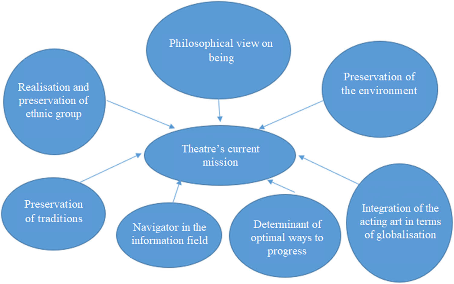 Figure 2
The components system that determines the role and significance of stage works and skills.