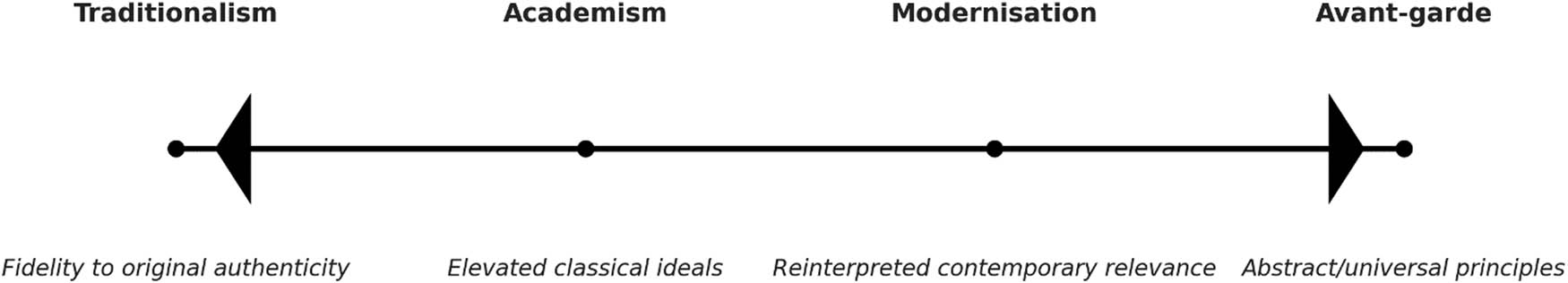 Figure 3
Continuum of approaches to adapting classical works in modern theatre.