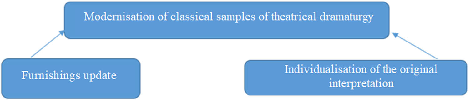 Figure 4
Principles of updating works of world classics in terms of modern theatre.
