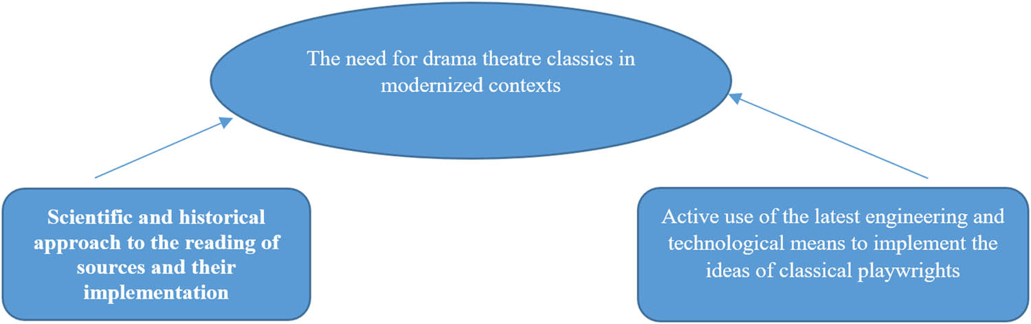 Figure 5
Blocks that create the foundation for a progressive theatrical interpretation of the classics in modern conditions.