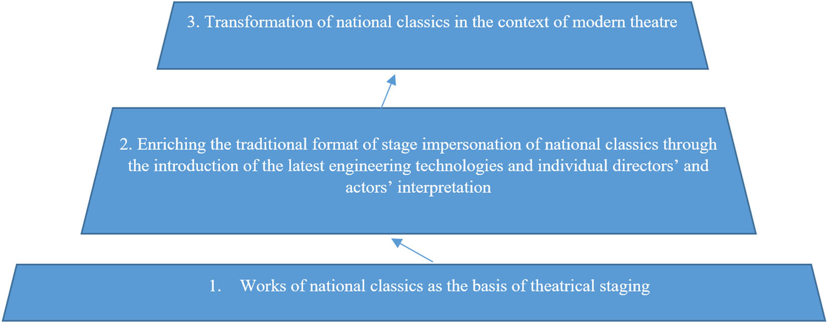Figure 6
Implementation stages of the modernized version of the classical national heritage staging in terms of modern theatre.
