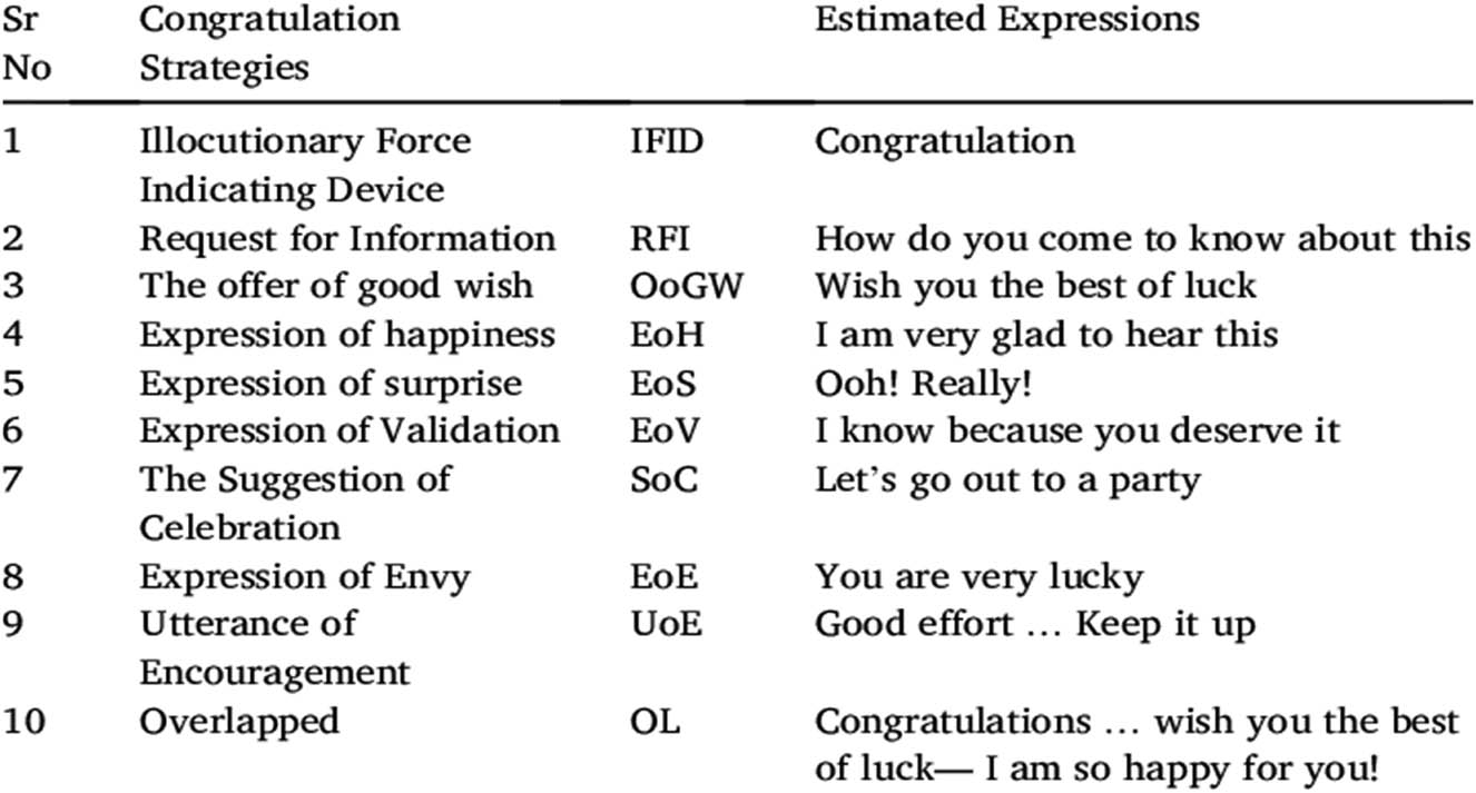Figure 1 
               Classification of Congratulation Strategies by Elwood (2004).
            