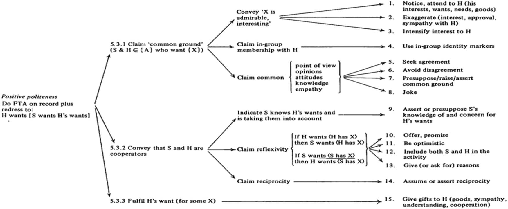 Figure 2 
               Classification of Positive Politeness Strategies by Brown and Levinson (1987, p. 102).
            