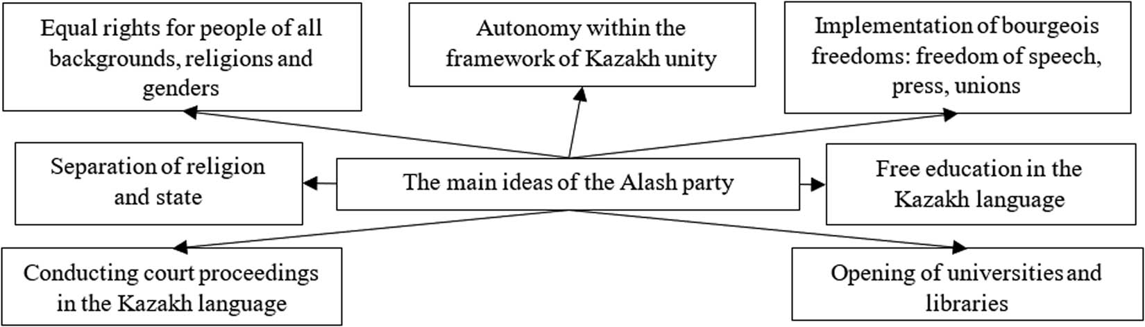 Figure 1 
                  The main ideas of the Alash party. Source: compiled by the authors based on Kalenova et al. (2024).
               