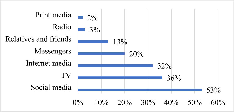 Figure 1 
               Sources of information in Kyrgyzstan, 2023. Source: Compiled by the authors based on the United States Agency for International Development (2023).
            