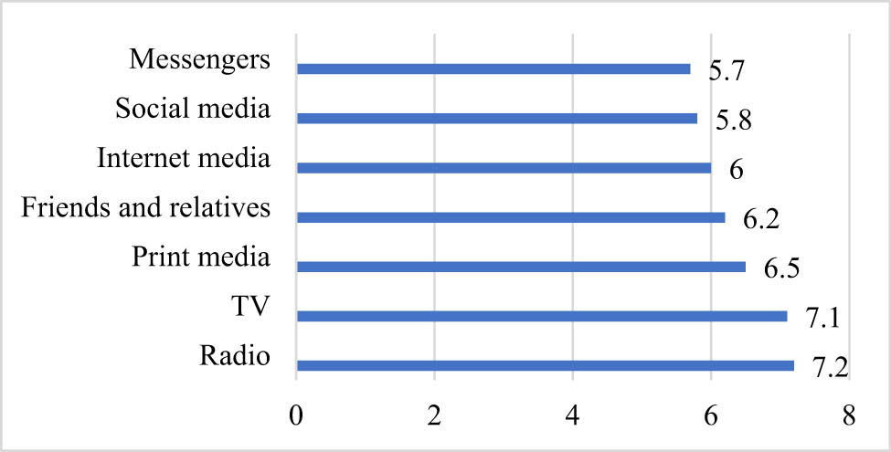 Figure 2 
               Trust in information sources in Kyrgyzstan, 2023. Source: Compiled by the authors based on the United States Agency for International Development (2023).
            