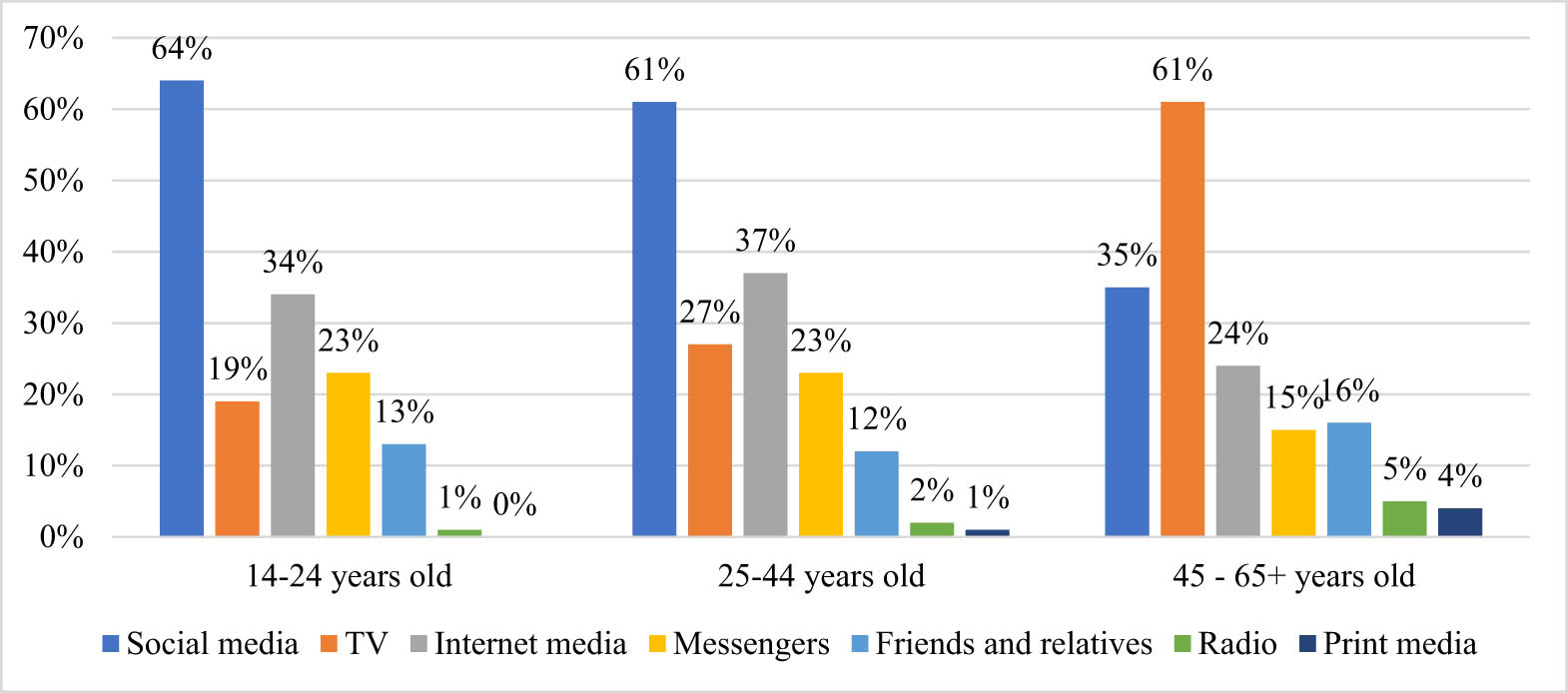 Figure 3 
               Sources of information according to the age of the audience in Kyrgyzstan, 2023. Source: Compiled by the authors based on the United States Agency for International Development (2023).
            