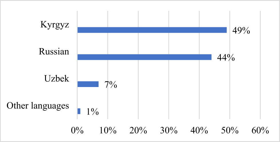 Figure 4 
               Preferred languages of TV content among Kyrgyz viewers as of the end of 2023. Source: Compiled by the authors based on the United States Agency for International Development (2023).
            