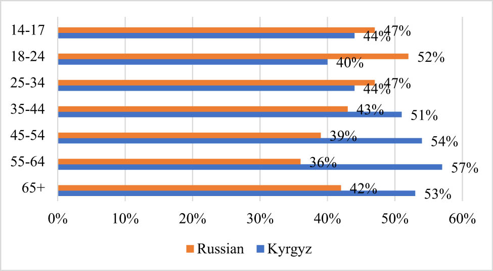 Figure 5 
               Preferred languages of TV content among viewers of different age categories at the end of 2023. Source: Compiled by the authors based on the United States Agency for International Development (2023).
            