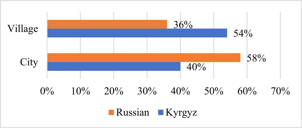 Figure 6 
               Preferred languages of TV content among viewers in different regions of Kyrgyzstan as of the end of 2023. Source: Compiled by the authors based on the United States Agency for International Development (2023).
            