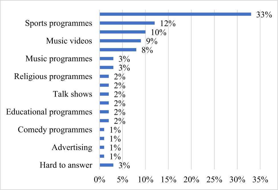 Figure 7 
               Preferred TV content. Source: Compiled by the authors based on the United States Agency for International Development (2023).
            