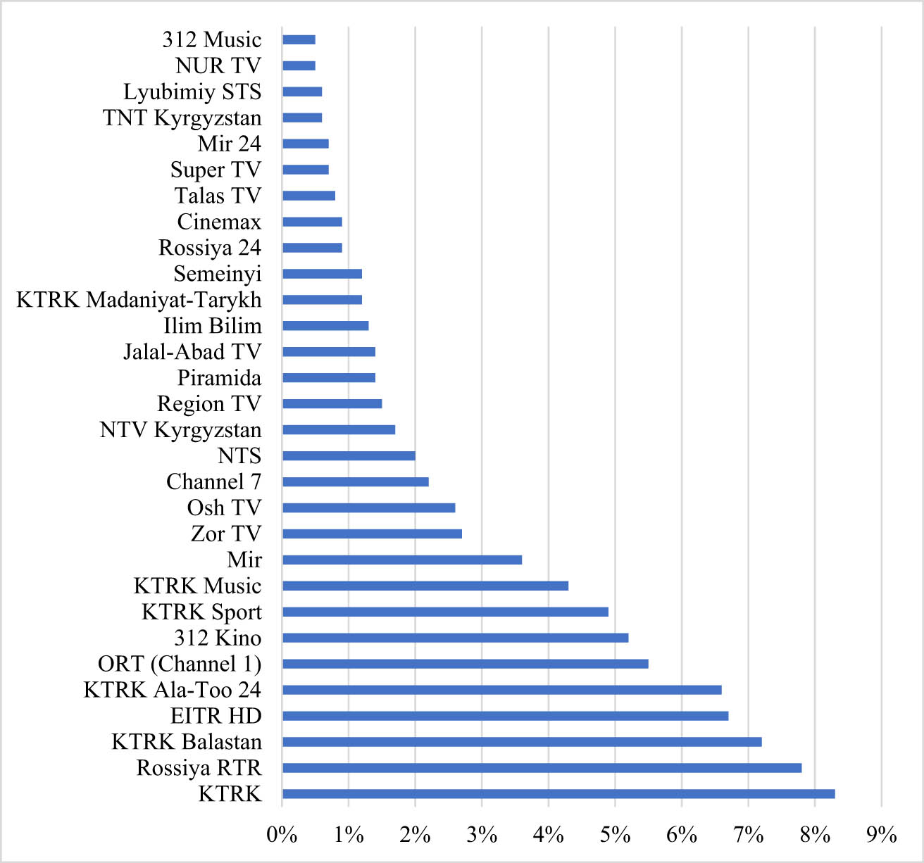 Figure 8 
               Top 30 TV channels by daily viewership. Source: Compiled by the authors based on the United States Agency for International Development (2023).
            