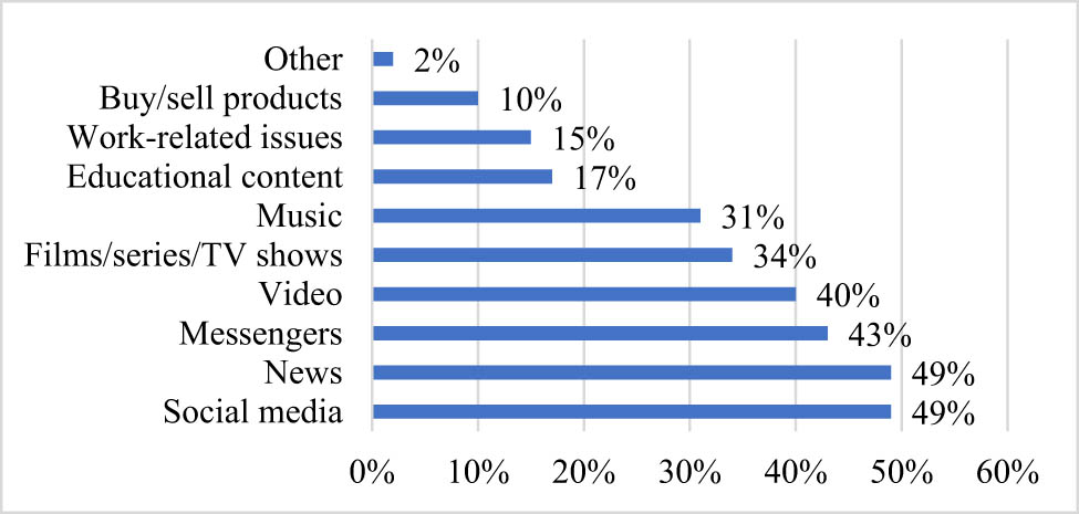 Figure 9 
               Reasons for Internet access for Kyrgyz consumers. Source: Compiled by the authors based on the United States Agency for International Development (2023).
            