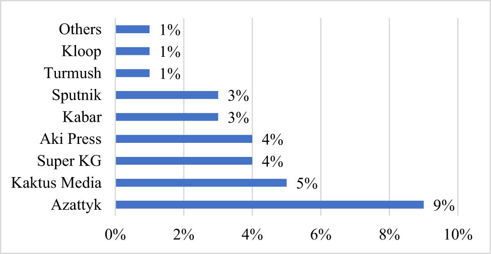 Figure 10 
               The most popular sites in the Kyrgyz Republic. Source: Compiled by the authors based on the United States Agency for International Development (2023).
            