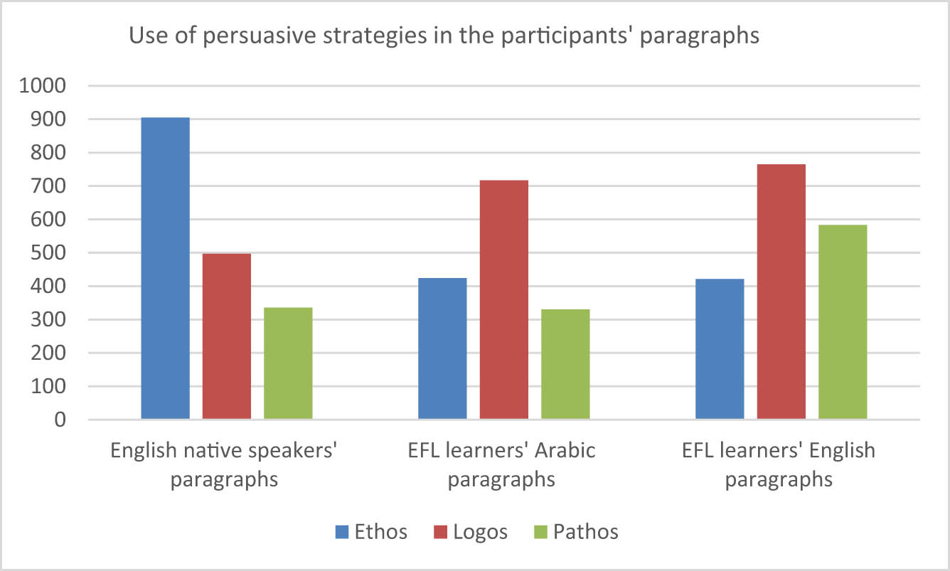 Figure 1
Use of the persuasive strategies in the participants’ paragraphs.