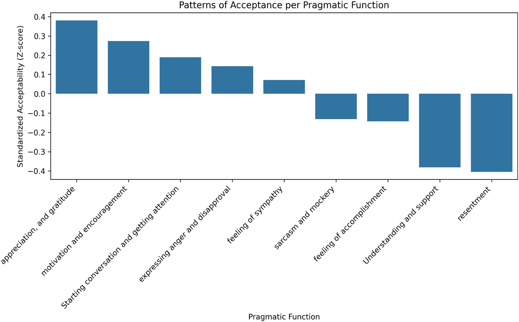 Figure 1
Visualization of standardized acceptance patterns across the pragmatic functions of /ʔallaːh yaʕtiːk ʔilʕaːfje/ using parametric measures.