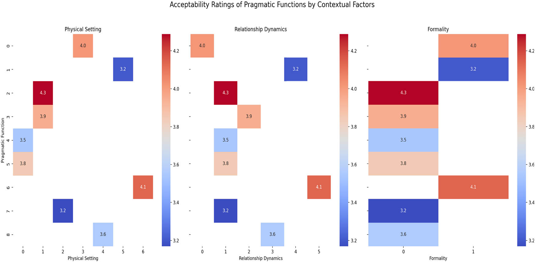 Figure 2
The effects of contextual factors on the acceptability ratings of the pragmatic functions of /ʔallaːh yaʕtiːk ʔilʕaːfje/.