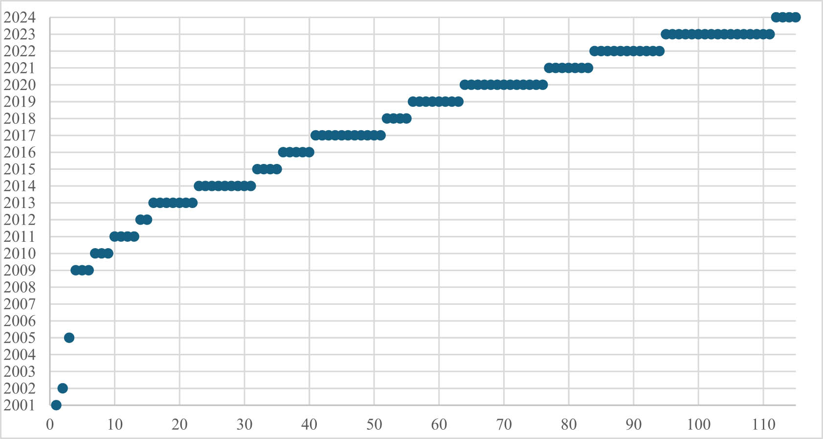 Figure 1 
               Distribution of studies over time.
            
