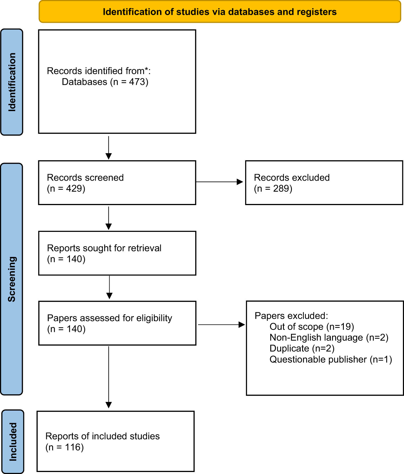Figure 2 
               PRISMA 2020 flow diagram.
            
