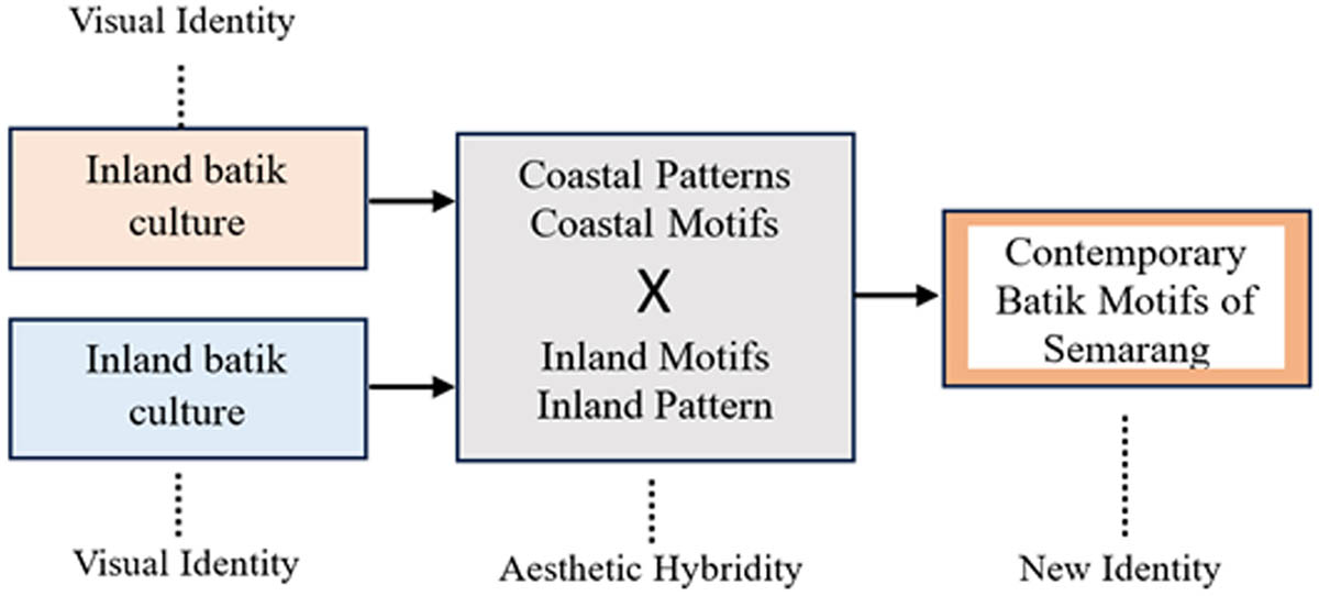 Figure 4 
                     Aesthetic hybridization of contemporary Semarang batik motifs.
                  