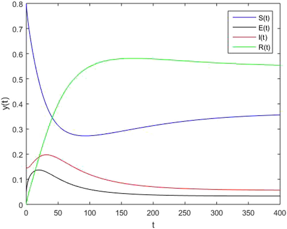 Figure 2
A solution to the SEIR model with fractional order
α
\alpha
= 0.80.