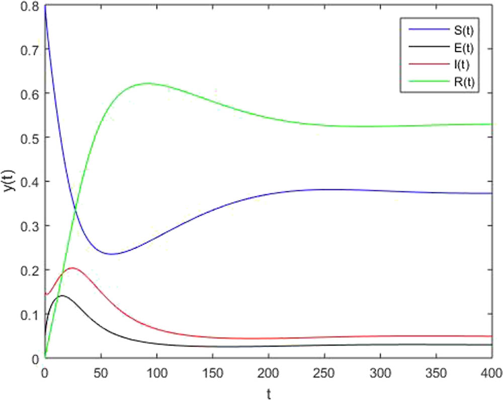 Figure 3
A solution to the SEIR model with fractional order
α
\alpha
= 0.90.