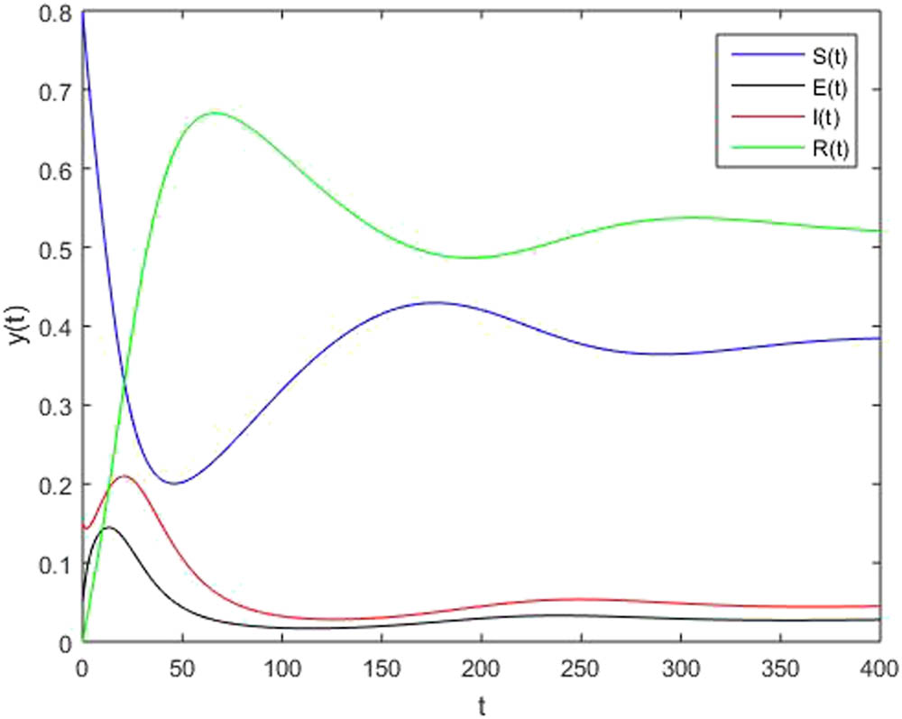 Figure 4
A solution to the SEIR model with fractional order
α
\alpha
= 0.98.