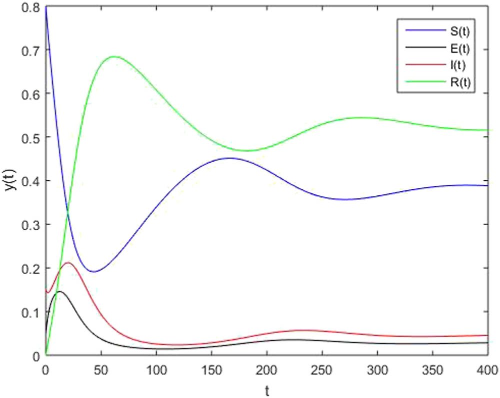 Figure 5
A solution to the SEIR model with fractional order
α
\alpha
= 1.