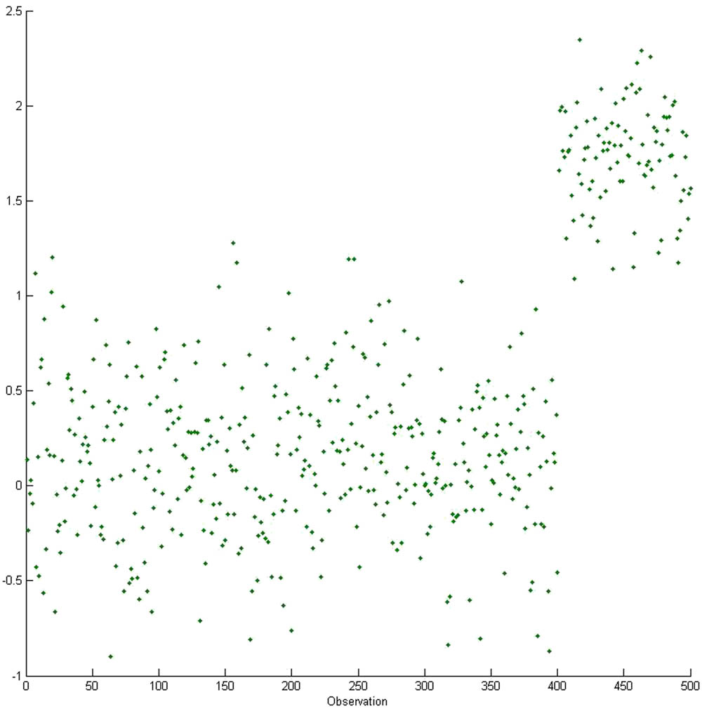 Figure 1 
               Spread observation example of a group of data.
            