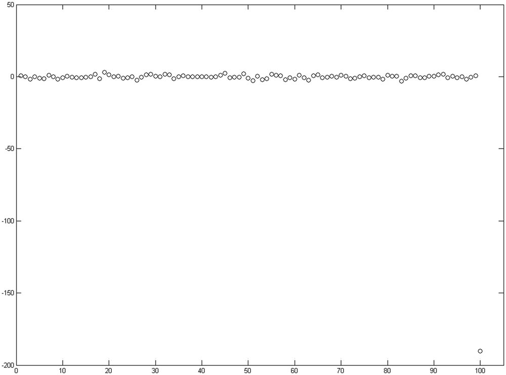 Figure 2 
                  Example of the normal data containing one outlier observation used for Grubbs’ test simulation.
               