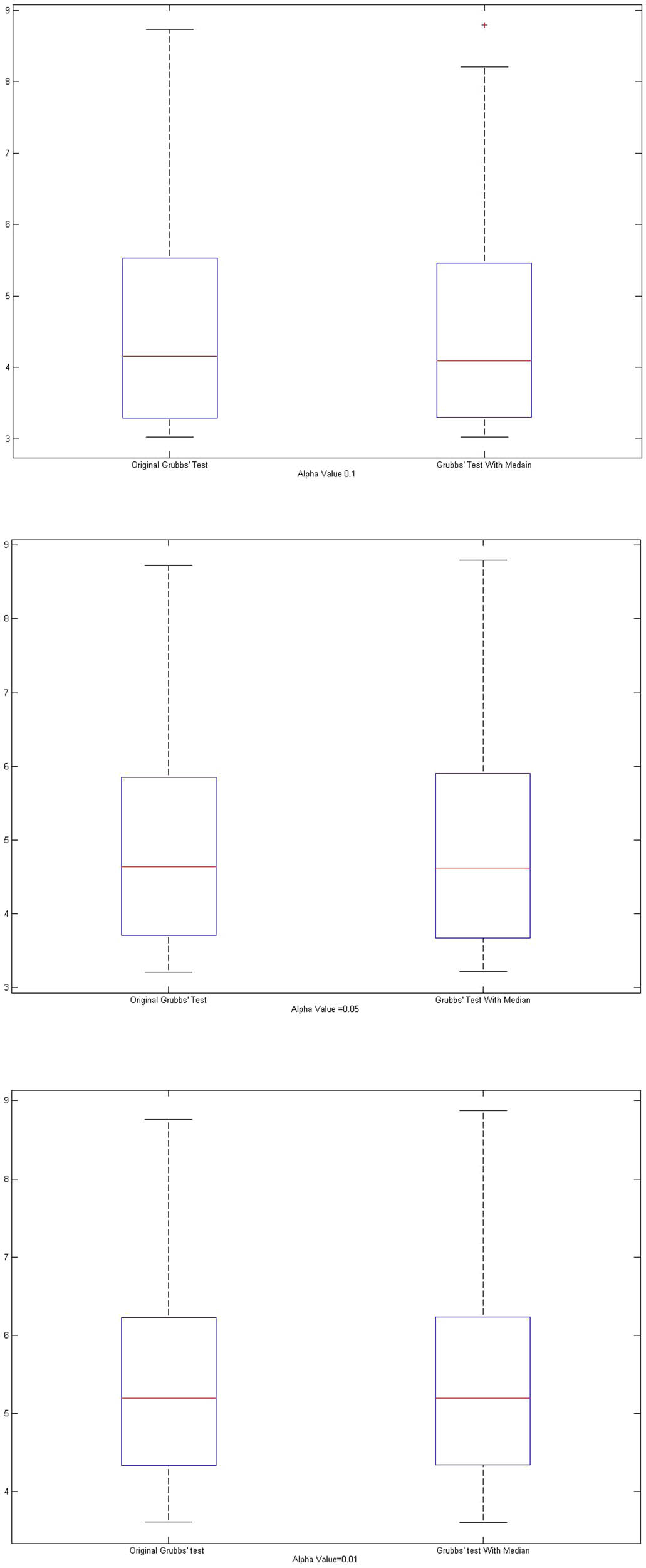 Figure 3 
                  The box-plot for original and new Grubbs’ test for three 
                        
                           
                           
                              α
                           
                           \alpha 
                        
                      values 0.1, 0.05, 0.01, respectively for 1,000 Monte Carlo sample.
               