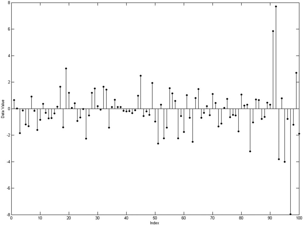Figure 4 
               Spread observation example of a group of data as example of generalized ESD data.
            