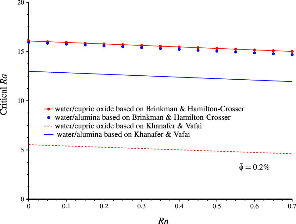 Figure 5 
               The relation between the concentration Rayleigh number and the critical thermal Rayleigh number for a DW/alumina nanofluid and a DW/cupric oxide nanofluid based on the model of Brinkman and Hamilton-Crosser and the model of Khanafer and Vafai.
            