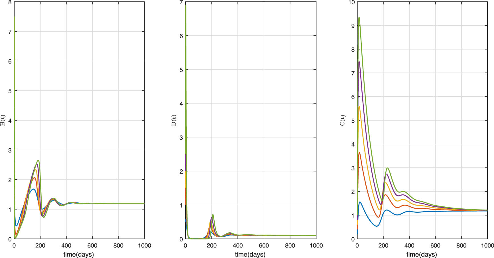 Figure 4 
                  Time evolution of the local banking system under the influence of rumor with 
                        
                           
                           
                              
                                 
                                    β
                                 
                                 
                                    0
                                 
                              
                              =
                              0.38
                           
                           {\beta }_{0}=0.38
                        
                      and 
                        
                           
                           
                              
                                 
                                    
                                       
                                          S
                                       
                                       
                                          1
                                       
                                    
                                 
                                 
                                    ¯
                                 
                              
                              =
                              4.8346
                              >
                              1
                           
                           \overline{{{\mathcal{S}}}_{1}}=4.8346\gt 1
                        
                     . There is persistence of stressed banks.
               