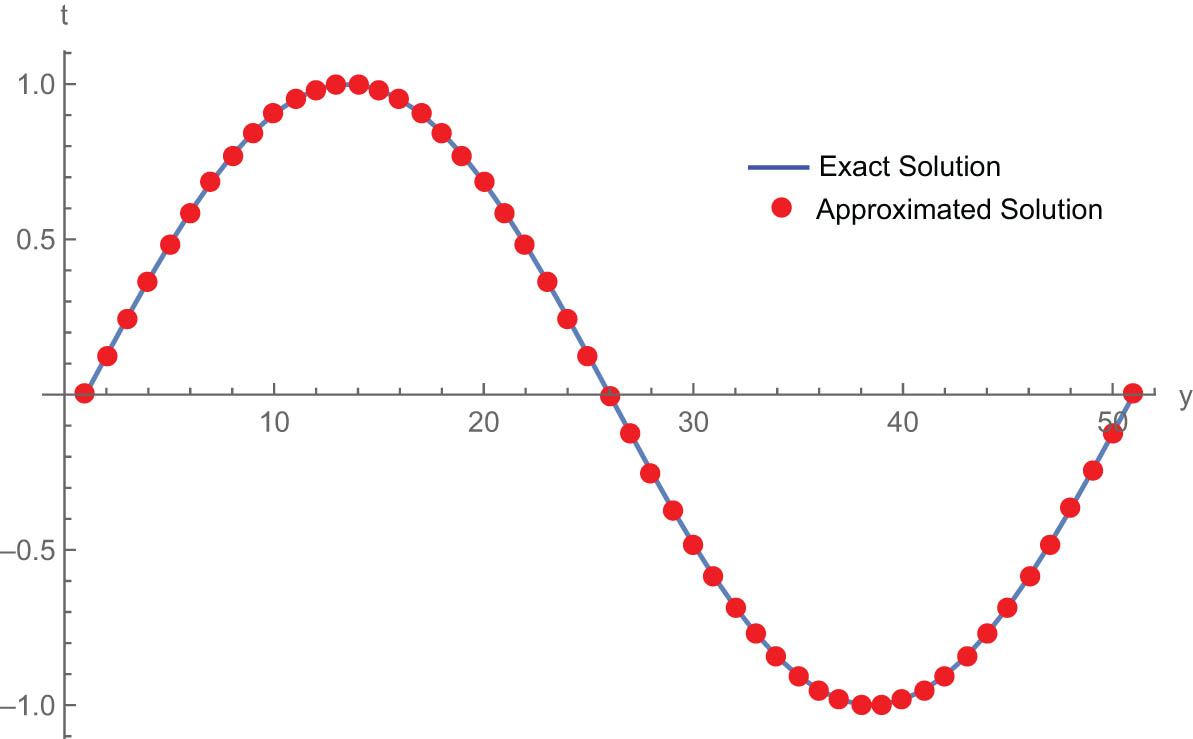 Figure 1 
               Exact and approximated solution of Example 1 for value of 
                     
                        
                        
                           γ
                           =
                           0.5
                        
                        \gamma =0.5
                     
                  , at 
                     
                        
                        
                           T
                           =
                           1
                        
                        T=1
                     
                  .
            