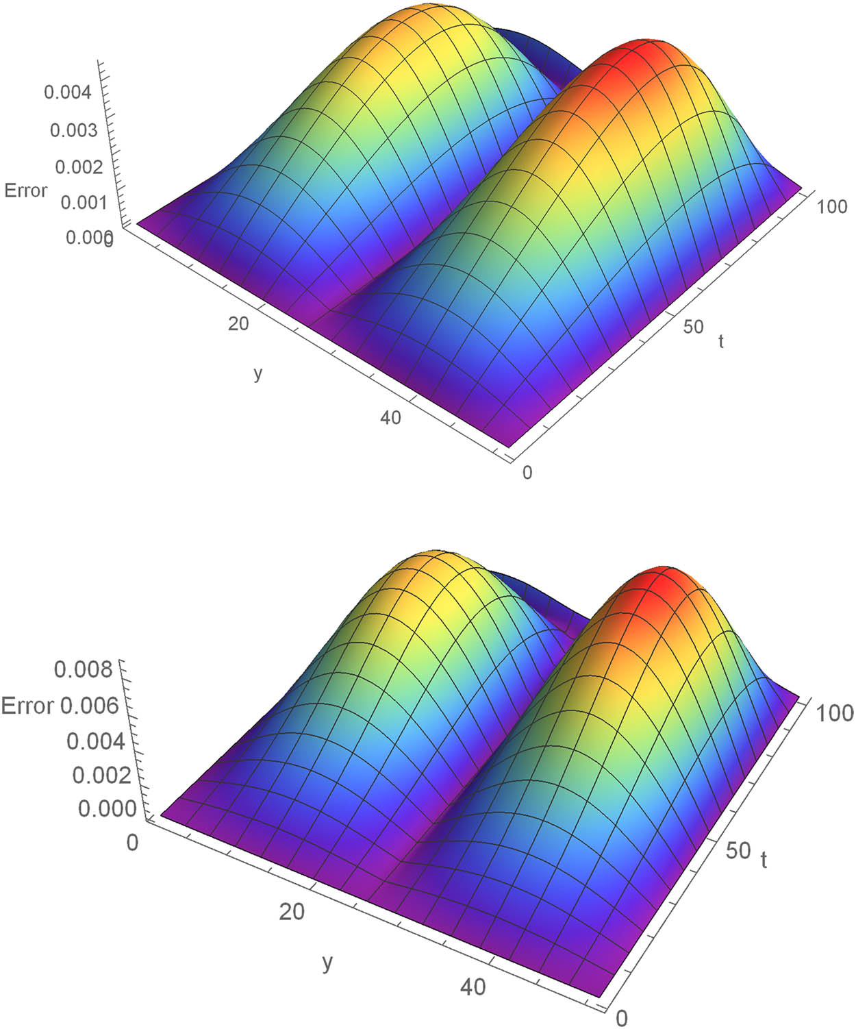 Figure 2 
               Space-time absolute error plot for value of 
                     
                        
                        
                           γ
                           =
                           0.2
                           ,
                           0.4
                        
                        \gamma =0.2,0.4
                     
                  , respectively, at 
                     
                        
                        
                           T
                           =
                           1
                        
                        T=1
                     
                  .
            