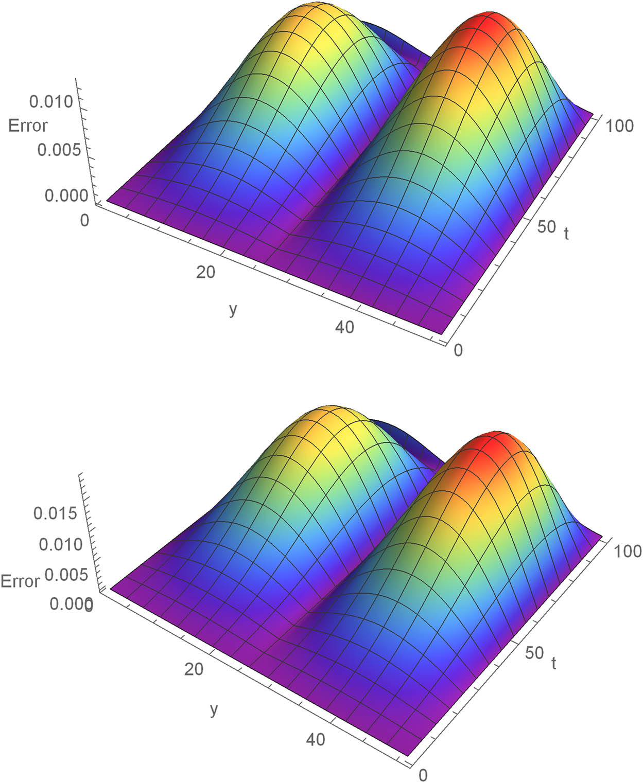 Figure 3 
               Space-time absolute error plot for value of 
                     
                        
                        
                           γ
                           =
                           0.5
                           ,
                           0.6
                        
                        \gamma =0.5,0.6
                     
                  , respectively, at 
                     
                        
                        
                           T
                           =
                           1
                        
                        T=1
                     
                  .
            